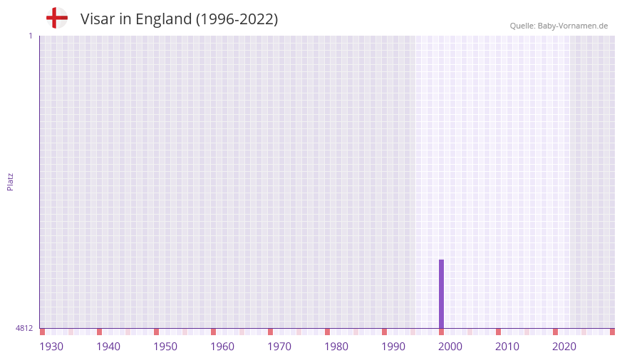 Visar in der Vornamen-Hitliste von England (1996-2022)