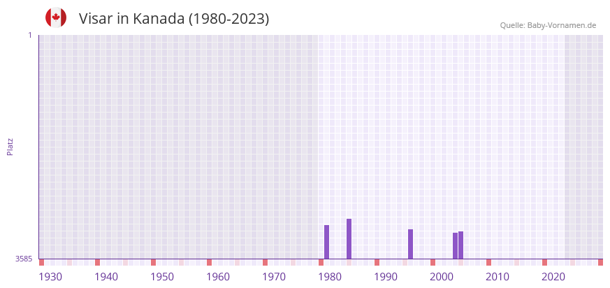 Visar in der Vornamen-Hitliste von Kanada (1980-2023)