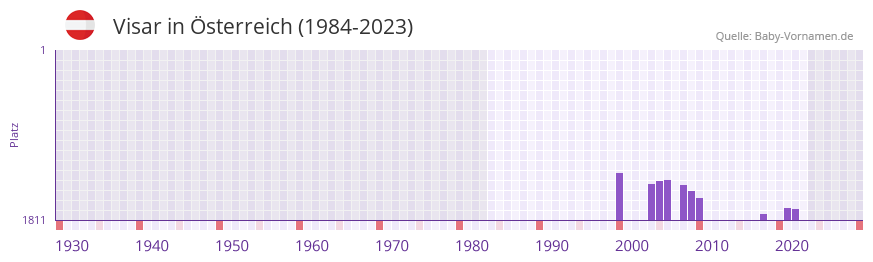 Visar in der Vornamen-Hitliste von sterreich (1984-2023)