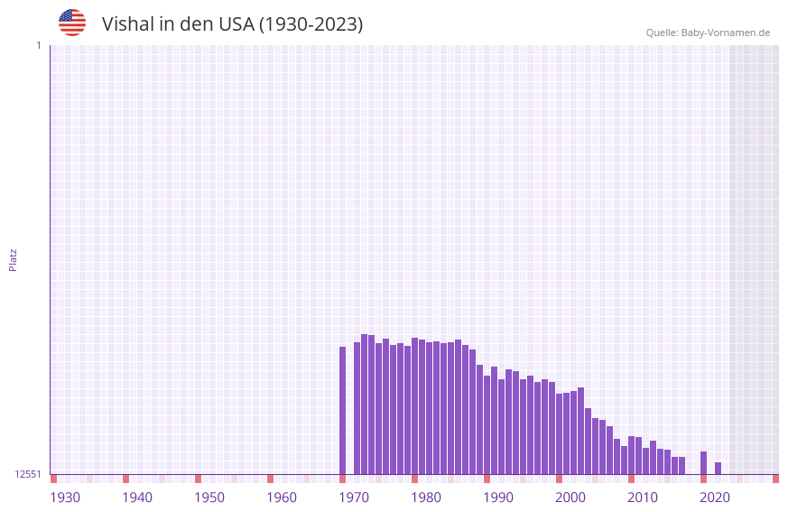 Vishal in der Vornamen-Hitliste von den USA (1930-2023)