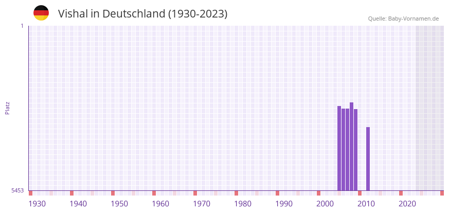 Vishal in der Vornamen-Hitliste von Deutschland (1930-2023)