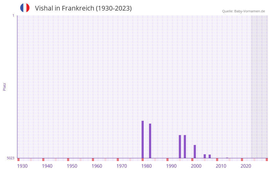 Vishal in der Vornamen-Hitliste von Frankreich (1930-2023)