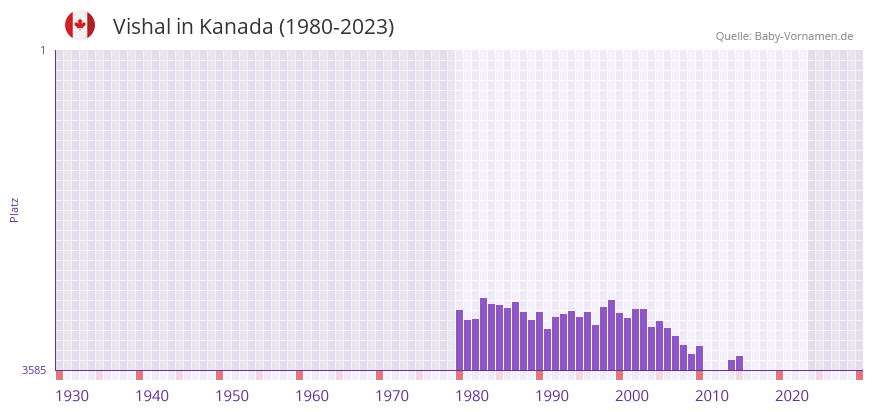 Vishal in der Vornamen-Hitliste von Kanada (1980-2023)