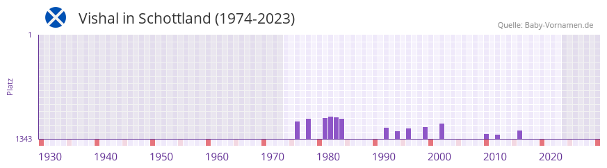 Vishal in der Vornamen-Hitliste von Schottland (1974-2023)