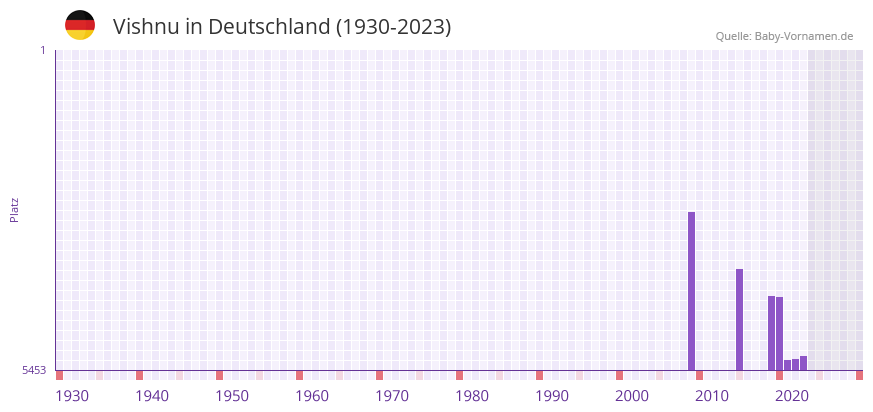 Vishnu in der Vornamen-Hitliste von Deutschland (1930-2023)