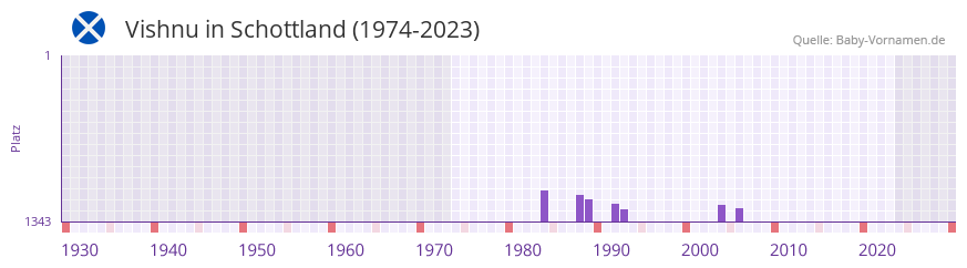 Vishnu in der Vornamen-Hitliste von Schottland (1974-2023)