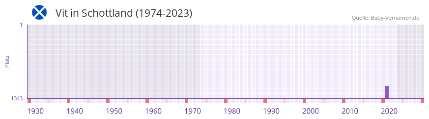 Vit in der Vornamen-Hitliste von Schottland (1974-2023)