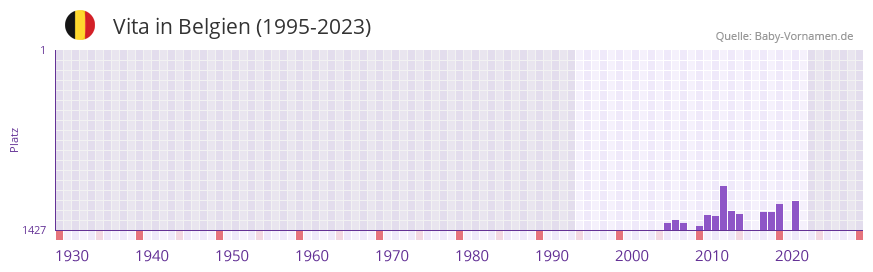Vita in der Vornamen-Hitliste von Belgien (1995-2023)
