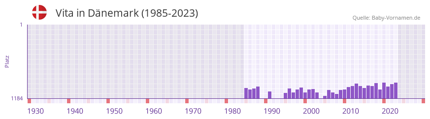 Vita in der Vornamen-Hitliste von Dnemark (1985-2023)