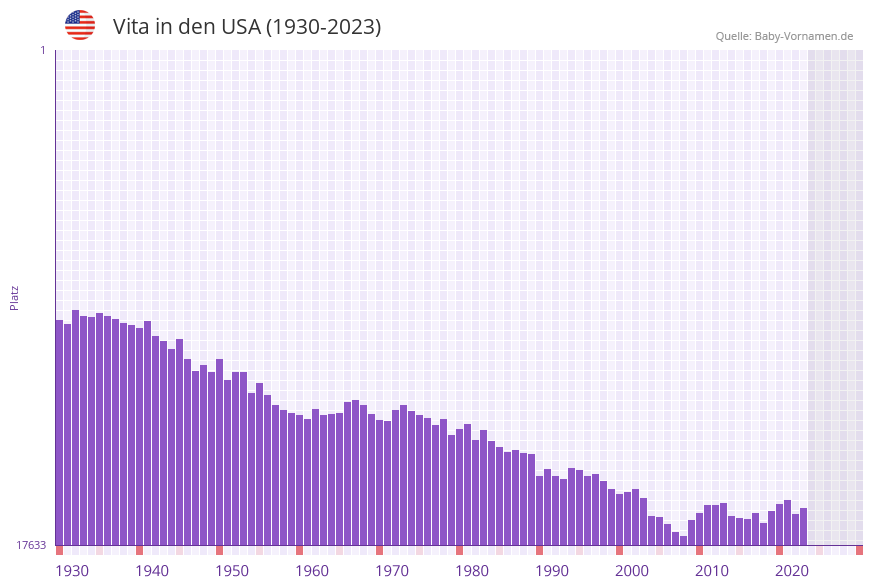 Vita in der Vornamen-Hitliste von den USA (1930-2023)