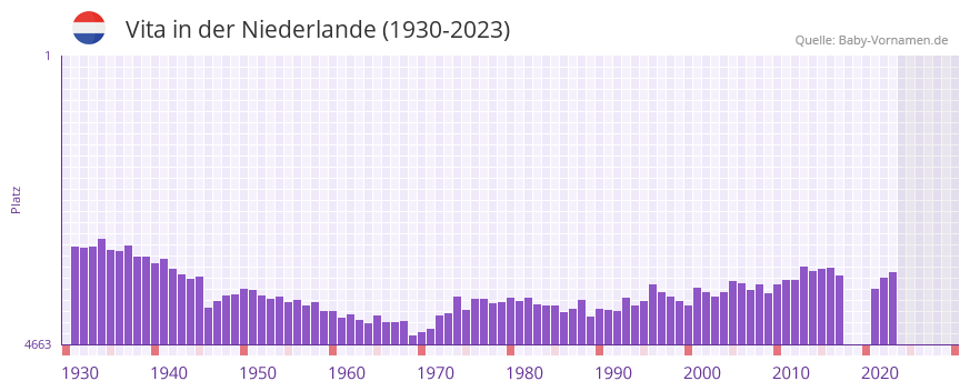 Vita in der Vornamen-Hitliste von der Niederlande (1930-2023)