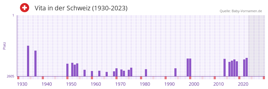 Vita in der Vornamen-Hitliste von der Schweiz (1930-2023)