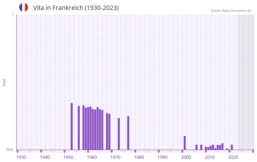 Vita in der Vornamen-Hitliste von Frankreich (1930-2023)