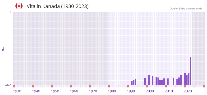 Vita in der Vornamen-Hitliste von Kanada (1980-2023)