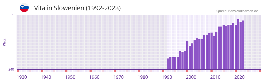 Vita in der Vornamen-Hitliste von Slowenien (1992-2023)