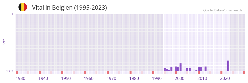 Vital in der Vornamen-Hitliste von Belgien (1995-2023)