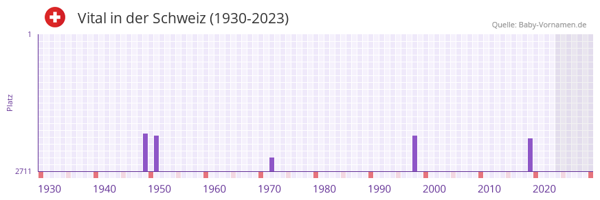Vital in der Vornamen-Hitliste von der Schweiz (1930-2023)