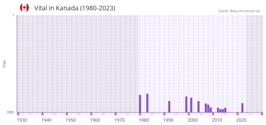 Vital in der Vornamen-Hitliste von Kanada (1980-2023)