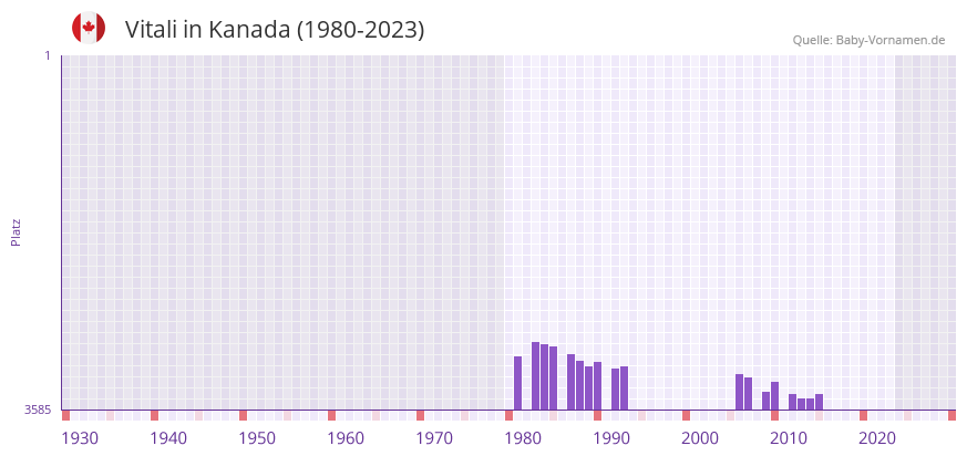 Vitali in der Vornamen-Hitliste von Kanada (1980-2023)