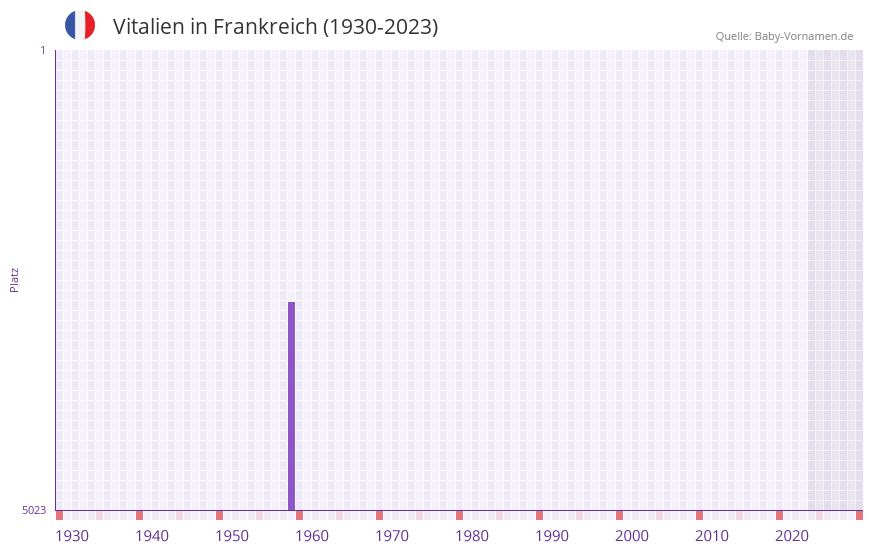 Vitalien in der Vornamen-Hitliste von Frankreich (1930-2023)