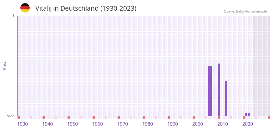 Vitalij in der Vornamen-Hitliste von Deutschland (1930-2023)