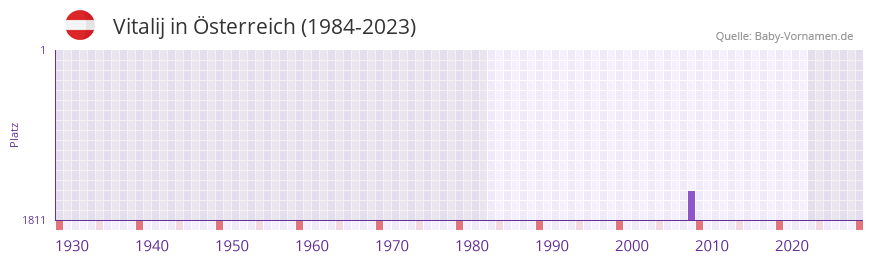 Vitalij in der Vornamen-Hitliste von sterreich (1984-2023)