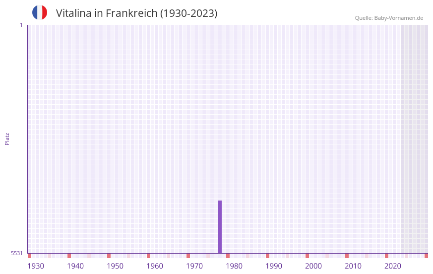 Vitalina in der Vornamen-Hitliste von Frankreich (1930-2023) Vitalina in der Vornamen-Hitliste von Frankreich (1930-2023)