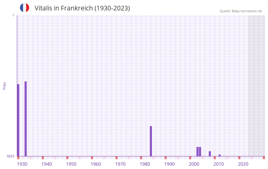 Vitalis in der Vornamen-Hitliste von Frankreich (1930-2023)