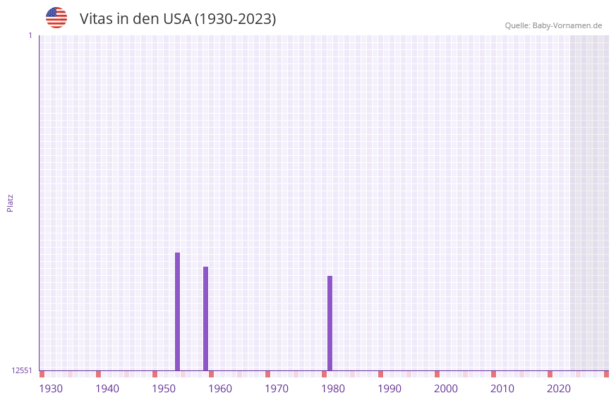 Vitas in der Vornamen-Hitliste von den USA (1930-2023) Vitas in der Vornamen-Hitliste von den USA (1930-2023)