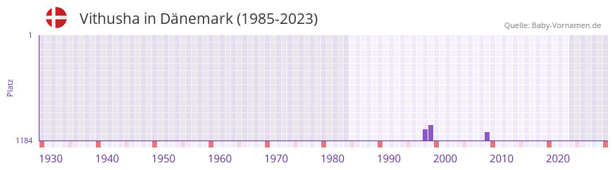 Vithusha in der Vornamen-Hitliste von Dänemark (1985-2023) Vithusha in der Vornamen-Hitliste von Dänemark (1985-2023)