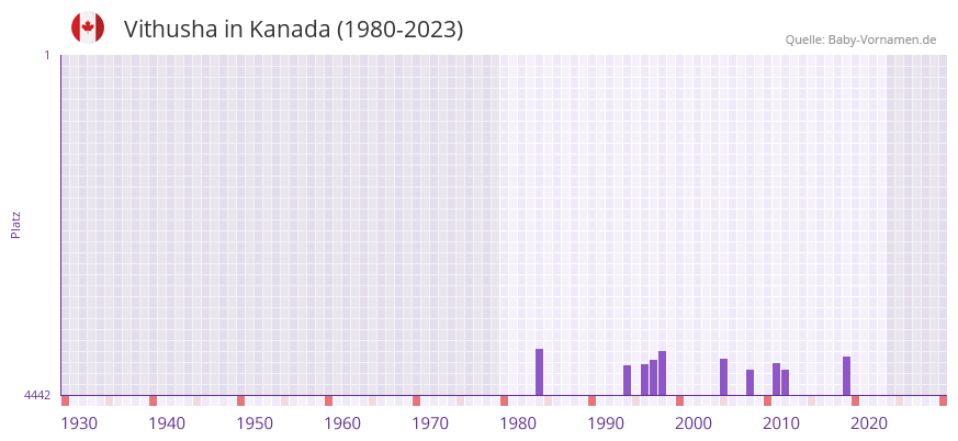 Vithusha in der Vornamen-Hitliste von Kanada (1980-2023) Vithusha in der Vornamen-Hitliste von Kanada (1980-2023)