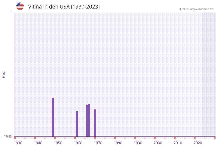 Vitina in der Vornamen-Hitliste von den USA (1930-2023)