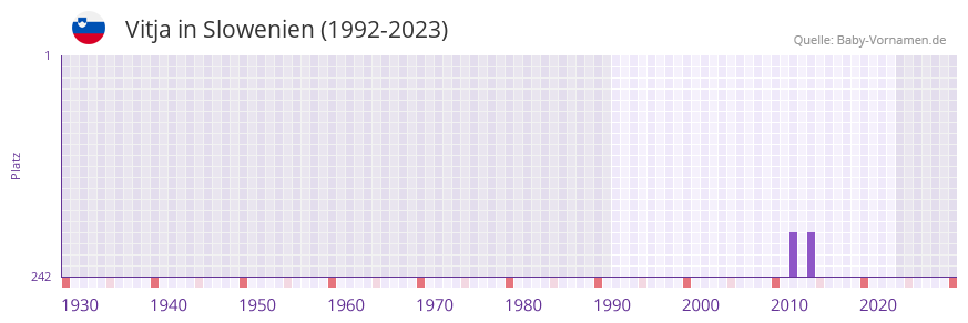 Vitja in der Vornamen-Hitliste von Slowenien (1992-2023)