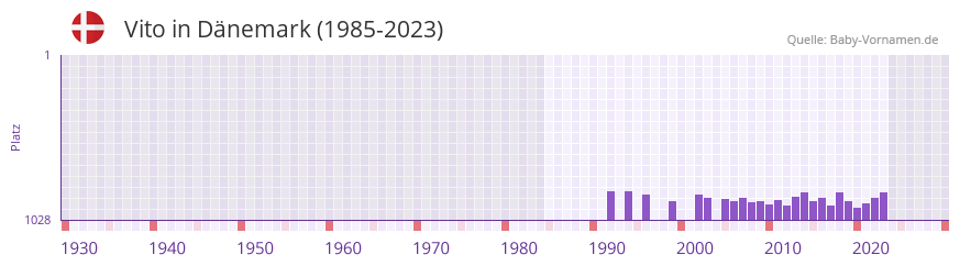 Vito in der Vornamen-Hitliste von Dnemark (1985-2023)