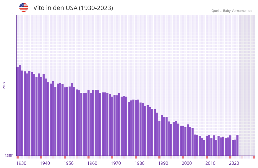 Vito in der Vornamen-Hitliste von den USA (1930-2023)