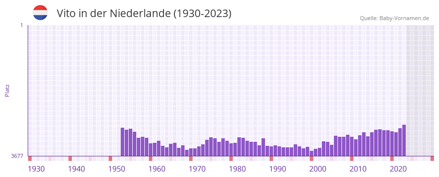 Vito in der Vornamen-Hitliste von der Niederlande (1930-2023)