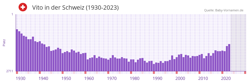 Vito in der Vornamen-Hitliste von der Schweiz (1930-2023)