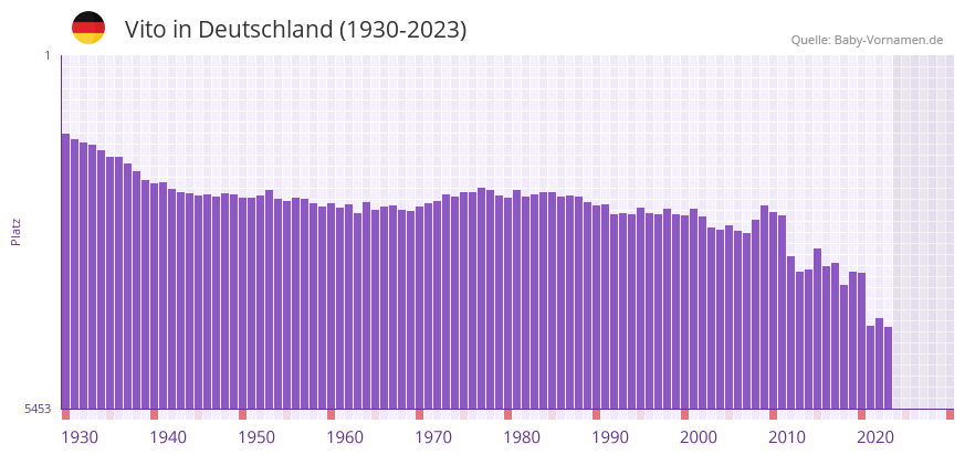 Vito in der Vornamen-Hitliste von Deutschland (1930-2023)