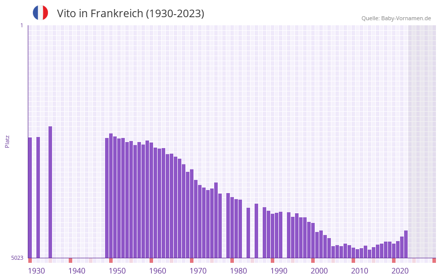 Vito in der Vornamen-Hitliste von Frankreich (1930-2023)