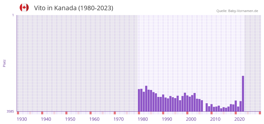 Vito in der Vornamen-Hitliste von Kanada (1980-2023)