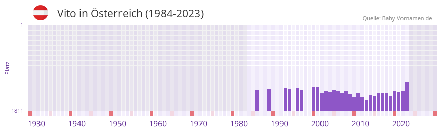 Vito in der Vornamen-Hitliste von sterreich (1984-2023)