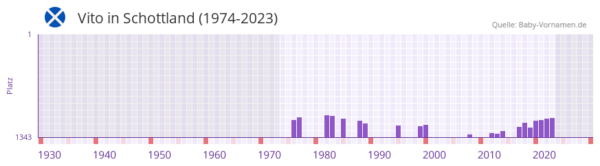 Vito in der Vornamen-Hitliste von Schottland (1974-2023)