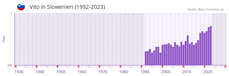 Vito in der Vornamen-Hitliste von Slowenien (1992-2023)