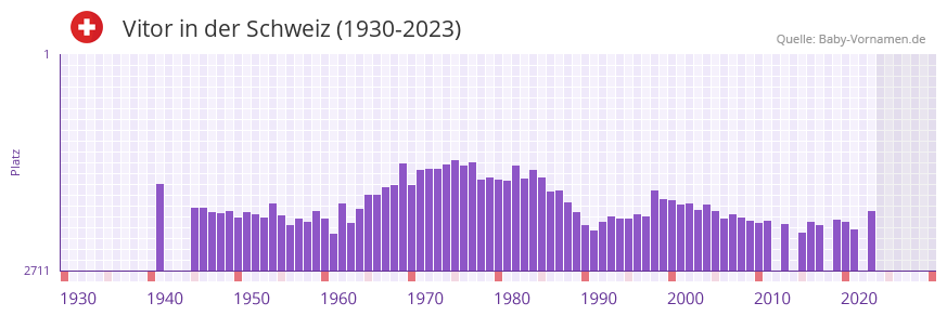 Vitor in der Vornamen-Hitliste von der Schweiz (1930-2023) Vitor in der Vornamen-Hitliste von der Schweiz (1930-2023)