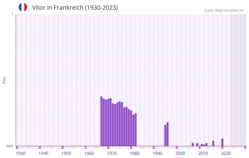 Vitor in der Vornamen-Hitliste von Frankreich (1930-2023) Vitor in der Vornamen-Hitliste von Frankreich (1930-2023)