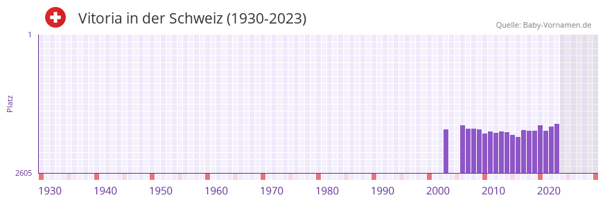 Vitoria in der Vornamen-Hitliste von der Schweiz (1930-2023)