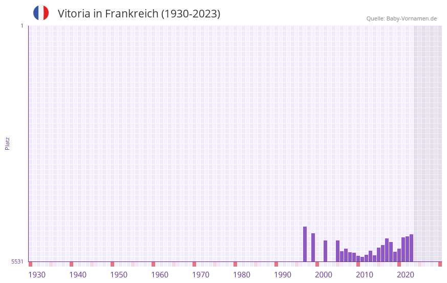 Vitoria in der Vornamen-Hitliste von Frankreich (1930-2023)
