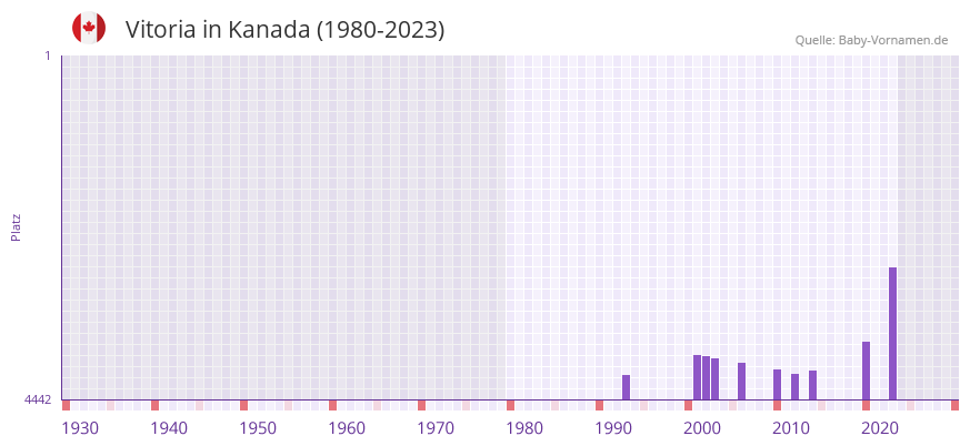 Vitoria in der Vornamen-Hitliste von Kanada (1980-2023)
