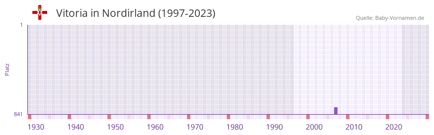 Vitoria in der Vornamen-Hitliste von Nordirland (1997-2023)