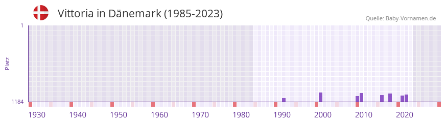 Vittoria in der Vornamen-Hitliste von Dänemark (1985-2023) Vittoria in der Vornamen-Hitliste von Dänemark (1985-2023)
